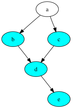 A DAG where the dependency closure of node “a” are highlighted