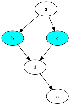 A DAG where the immediate dependencies of node “a” are highlighted